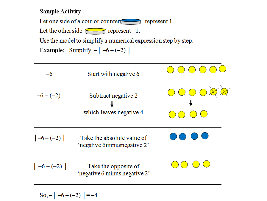 What Does it Mean to Subtract a Negative Number?